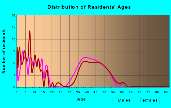 Age and Sex of Residents in Wyndfall in Cary, NC