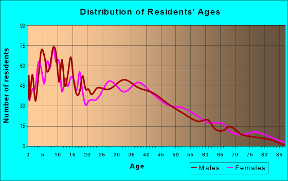 Age and Sex of Residents in Dolores in Long Beach, CA