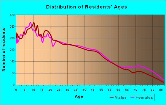 Age and Sex of Residents in Watson in Long Beach, CA