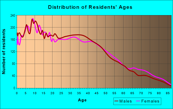 Age and Sex of Residents in Watson Junction in Wilmington, CA
