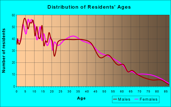 Age and Sex of Residents in Lincoln Village in Long Beach, CA