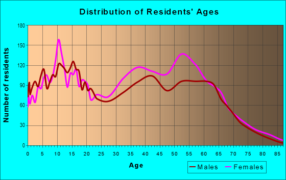 Age and Sex of Residents in Del Amo in Carson, CA
