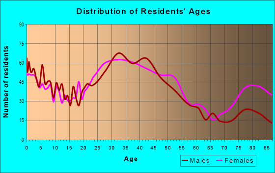 Age and Sex of Residents in South in Castro Valley, CA
