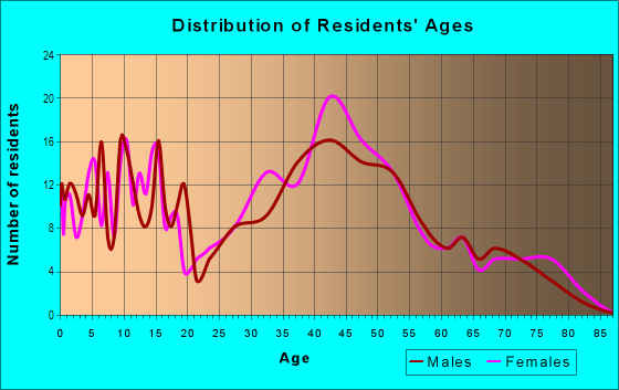 Age and Sex of Residents in East in Castro Valley, CA