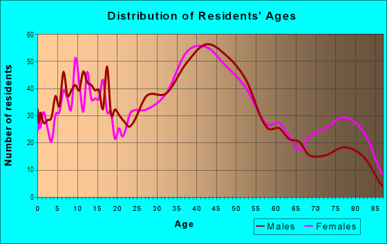 Age and Sex of Residents in Central East in Castro Valley, CA