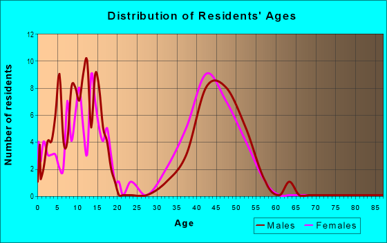 Age and Sex of Residents in Wessex in Cary, NC