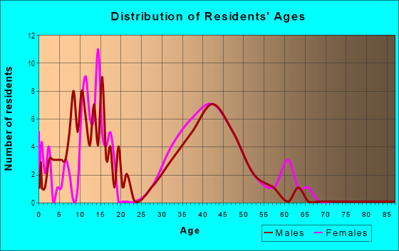 Age and Sex of Residents in Wellington Place in Cary, NC