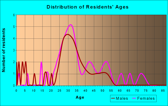 Age and Sex of Residents in Waterford Townhomes in Cary, NC