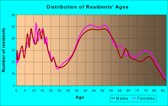 Age and Sex of Residents in Castro Valley Hills in Castro Valley, CA