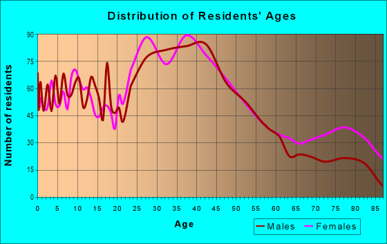 Age and Sex of Residents in Downtown Castro Valley in Castro Valley, CA