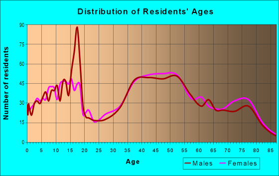 Age and Sex of Residents in Lake Chabot in Castro Valley, CA