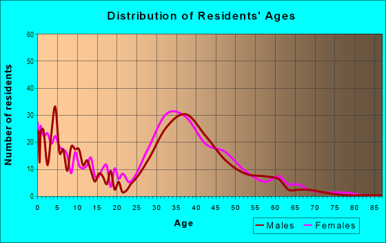 Age and Sex of Residents in Five Creeks in Castro Valley, CA