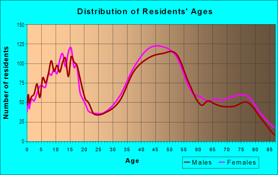 Age and Sex of Residents in Upper Castro Valley in Castro Valley, CA