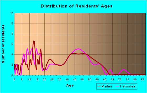 Age and Sex of Residents in The Lawns at Wimbledon in Cary, NC