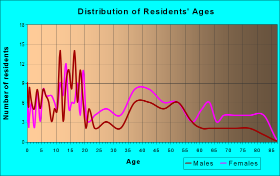 Age and Sex of Residents in Highlands Harbor in Clearlake, CA