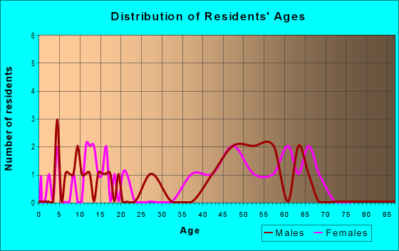 Age and Sex of Residents in Tanglewood in Cary, NC