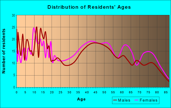 Age and Sex of Residents in Clearlake Southwest in Clearlake, CA