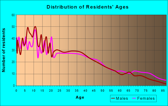 Age and Sex of Residents in West Colton in Colton, CA