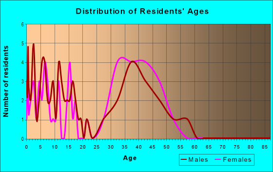 Age and Sex of Residents in Springbrook in Cary, NC