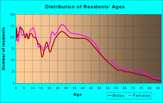 Age and Sex of Residents in East Colton Heights in Colton, CA