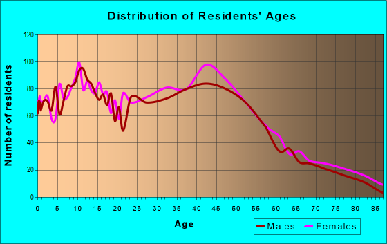 Age and Sex of Residents in Reche Canyon in Colton, CA