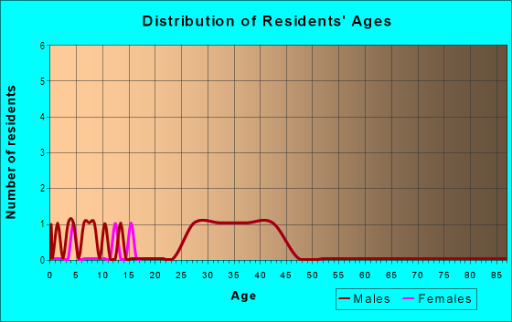 Age and Sex of Residents in Silvercrest in Cary, NC