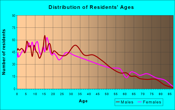 Age and Sex of Residents in Bandini in Los Angeles, CA