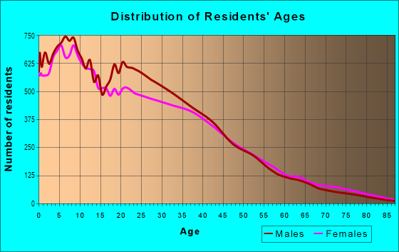 Age and Sex of Residents in Lynwood Gardens in Lynwood, CA