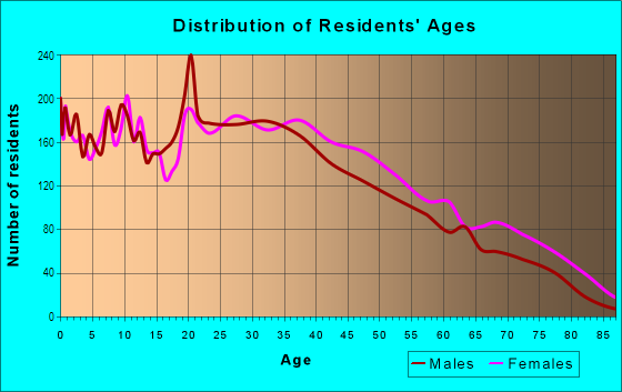 Age and Sex of Residents in Southeast in Winston Salem, NC