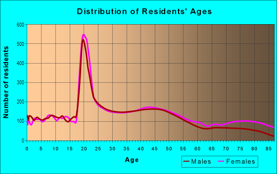 Age and Sex of Residents in Northwest in Winston Salem, NC