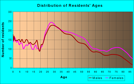 Age and Sex of Residents in Southwest in Winston Salem, NC