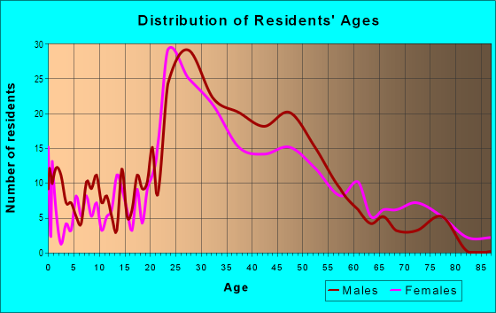Age and Sex of Residents in West End in Winston Salem, NC