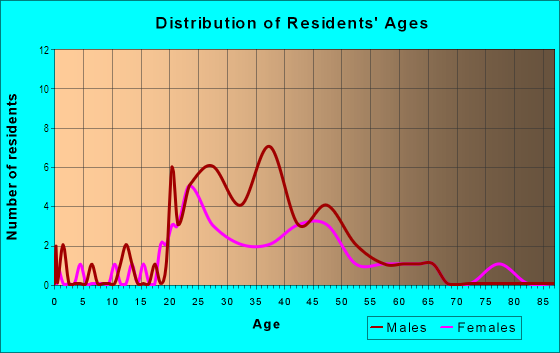 Age and Sex of Residents in Holly Avenue in Winston Salem, NC