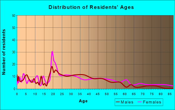 Age and Sex of Residents in West Salem in Winston Salem, NC