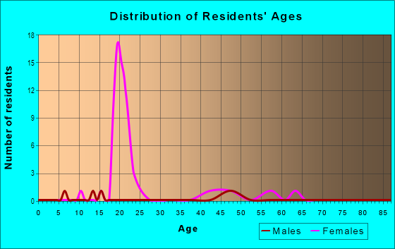 Age and Sex of Residents in Old Salem in Winston Salem, NC
