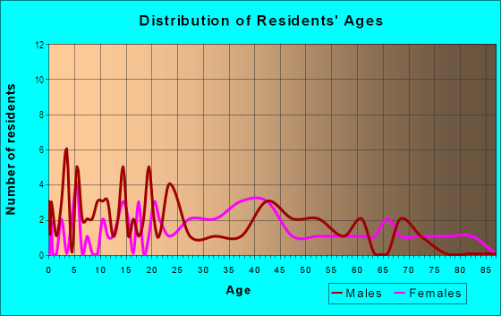 Age and Sex of Residents in Boston in Winston Salem, NC