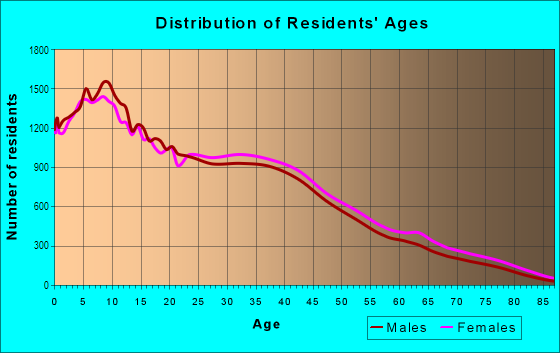 Age and Sex of Residents in Rancho Dominguez in Compton, CA