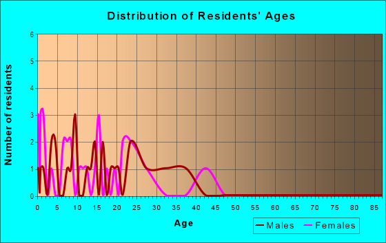 Age and Sex of Residents in Centerville in Winston Salem, NC