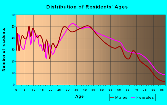 Age and Sex of Residents in Clemmons in Winston Salem, NC
