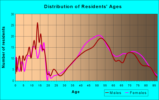 Age and Sex of Residents in Sherwood Forest in Winston Salem, NC