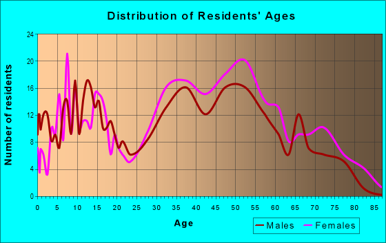 Age and Sex of Residents in Latta Road in Durham, NC