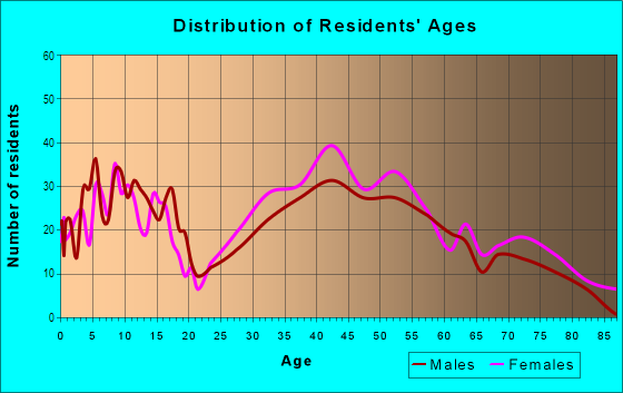 Age and Sex of Residents in Blanco in Culver City, CA