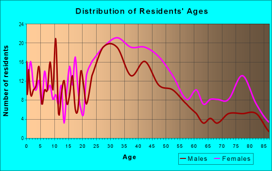 Age and Sex of Residents in Northgate Park in Durham, NC