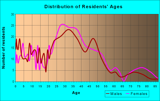 Age and Sex of Residents in Duke Park in Durham, NC