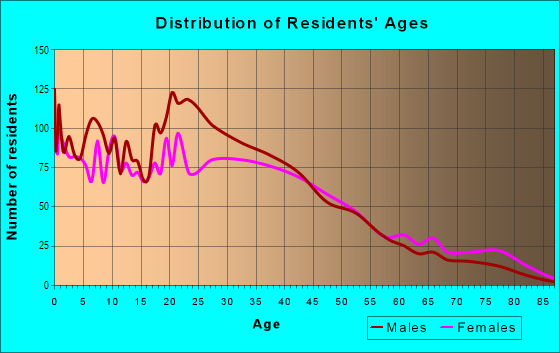 Age and Sex of Residents in East Durham in Durham, NC