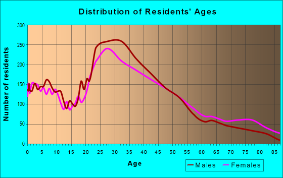 Age and Sex of Residents in McLaughlin in Los Angeles, CA