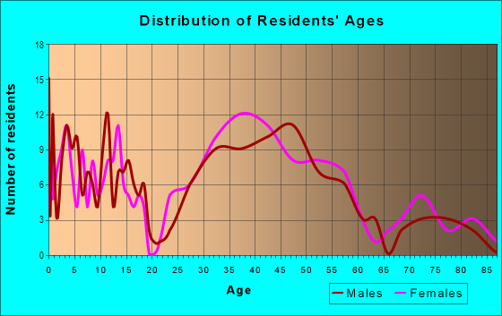 Age and Sex of Residents in Forest Hills in Durham, NC