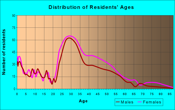 Age and Sex of Residents in Woodcroft in Durham, NC