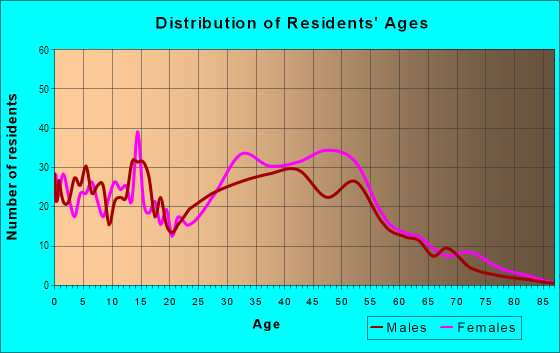 Age and Sex of Residents in Parkwood in Durham, NC
