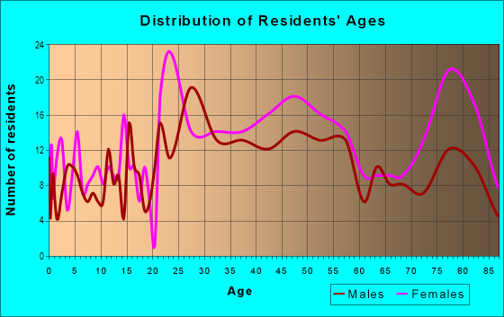 Age and Sex of Residents in Duke Forest in Durham, NC